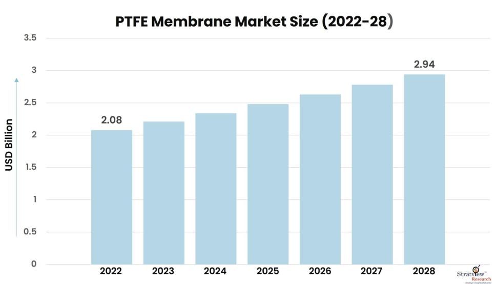 PTFE Membrane Market Size, Share, & Growth Analysis